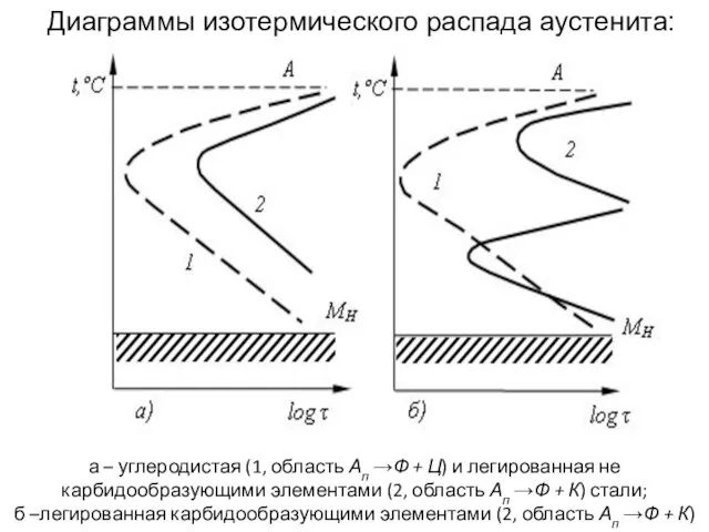 Диаграммы изотермического распада аустенита: а – углеродистая (1, область Ап →Ф