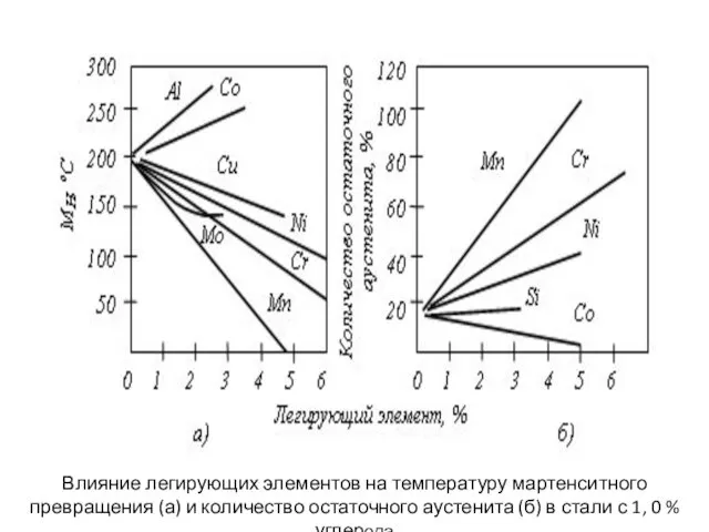 Влияние легирующих элементов на температуру мартенситного превращения (а) и количество остаточного