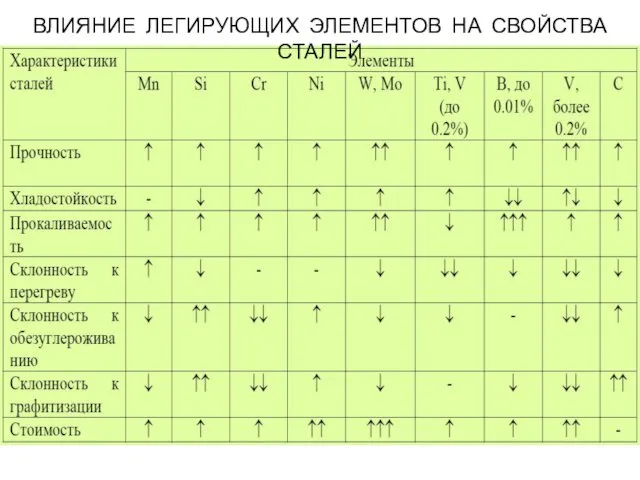 ВЛИЯНИЕ ЛЕГИРУЮЩИХ ЭЛЕМЕНТОВ НА СВОЙСТВА СТАЛЕЙ