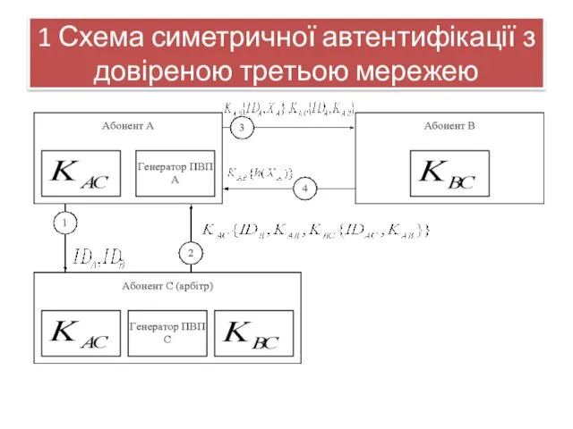 1 Схема симетричної автентифікації з довіреною третьою мережею