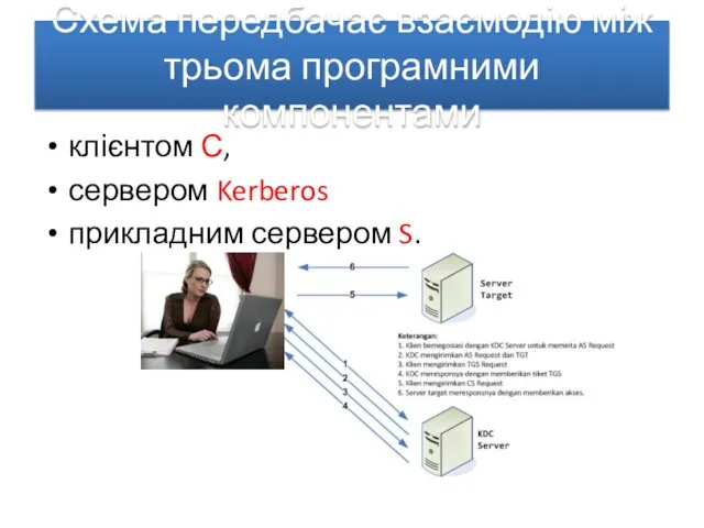 Схема передбачає взаємодію між трьома програмними компонентами клієнтом С, сервером Kerberos прикладним сервером S.