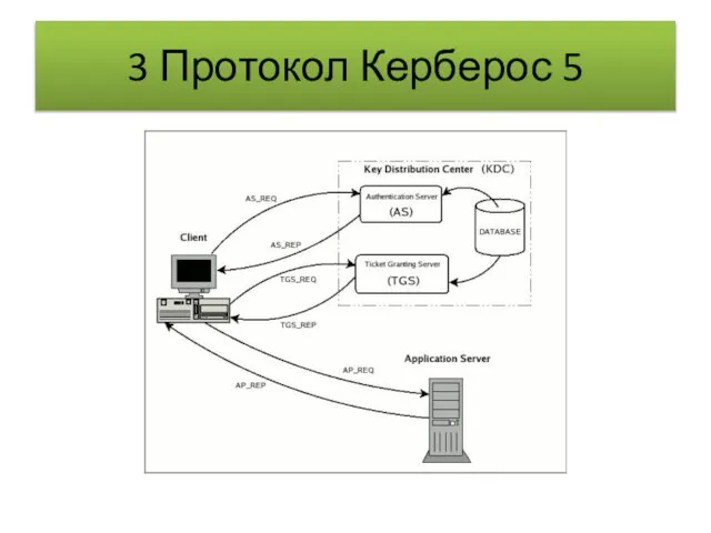 3 Протокол Керберос 5