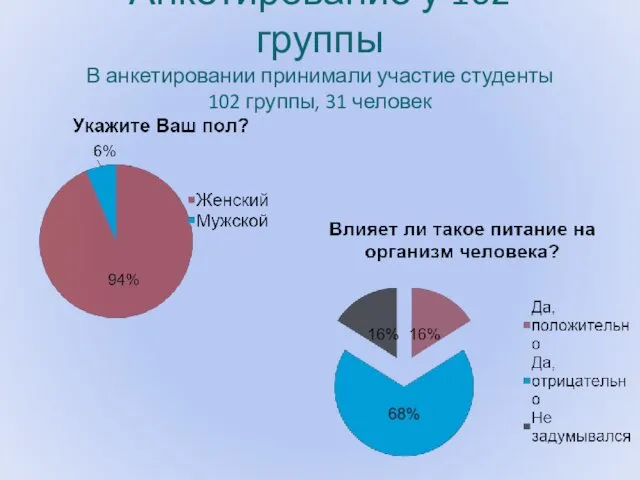 Анкетирование у 102 группы В анкетировании принимали участие студенты 102 группы, 31 человек