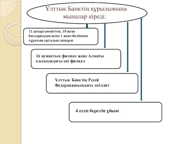 Ұлттық Банктің құрылымына мыналар кіреді: 11 департаменттен, 10 жеке басқармадан және