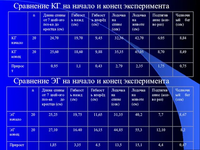 Сравнение КГ на начало и конец эксперимента Сравнение ЭГ на начало и конец эксперимента