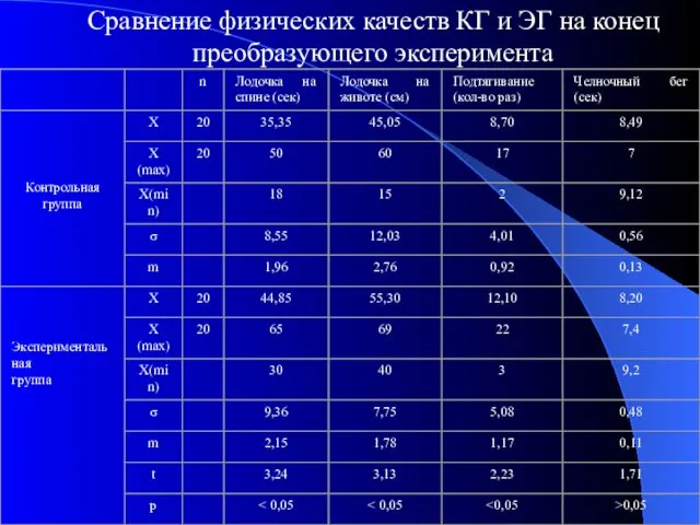 Сравнение физических качеств КГ и ЭГ на конец преобразующего эксперимента