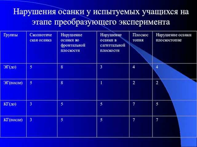 Нарушения осанки у испытуемых учащихся на этапе преобразующего эксперимента