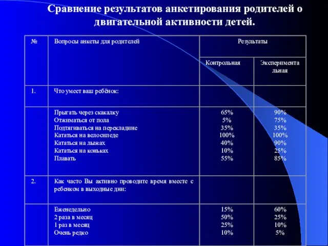 Сравнение результатов анкетирования родителей о двигательной активности детей.