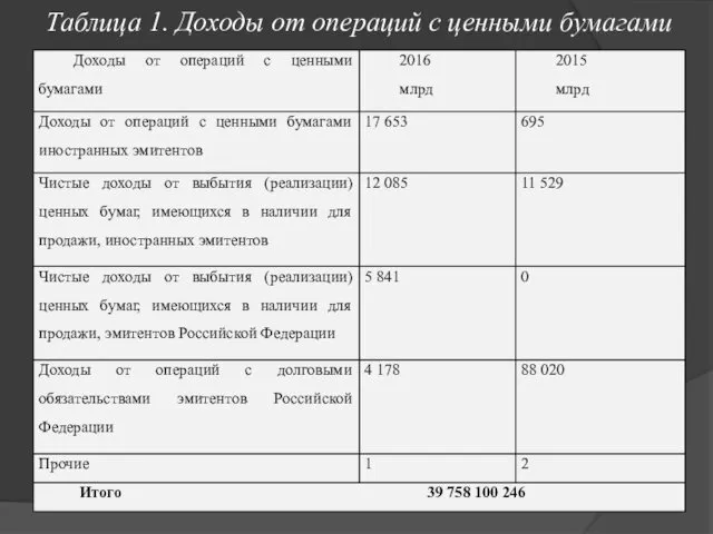 Таблица 1. Доходы от операций с ценными бумагами