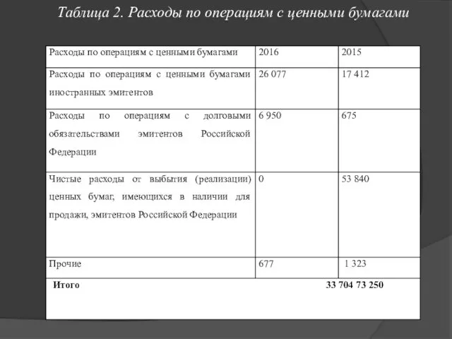 Таблица 2. Расходы по операциям с ценными бумагами