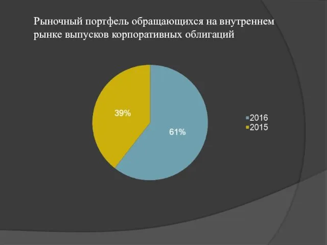 Рыночный портфель обращающихся на внутреннем рынке выпусков корпоративных облигаций