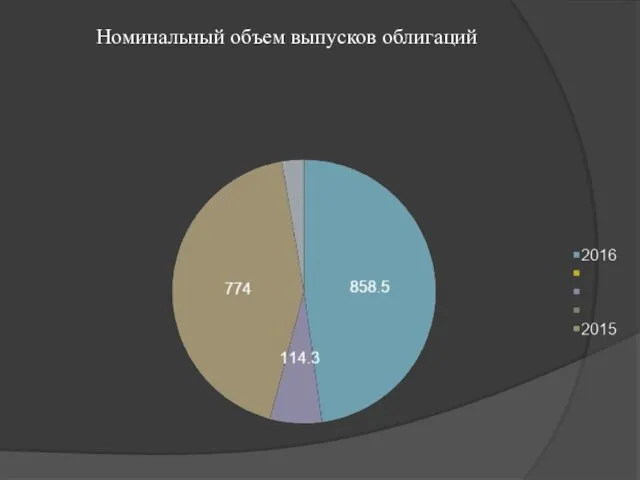 Номинальный объем выпусков облигаций