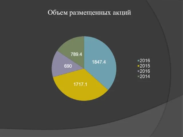 Объем размещенных акций