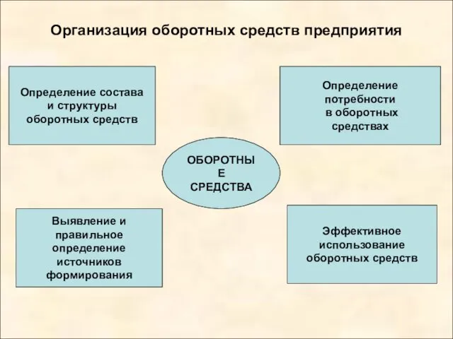 Организация оборотных средств предприятия ОБОРОТНЫЕ СРЕДСТВА Определение состава и структуры оборотных