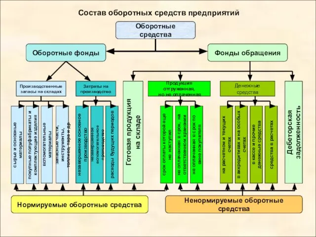 Состав оборотных средств предприятий Оборотные средства Денежные средства