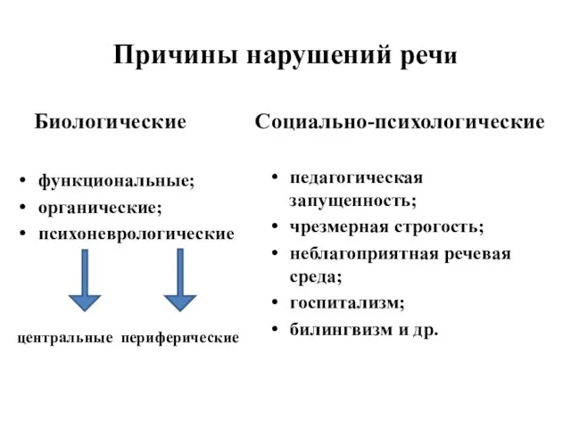 Причины нарушений речи Биологические функциональные; органические; психоневрологические центральные периферические Социально-психологические педагогическая