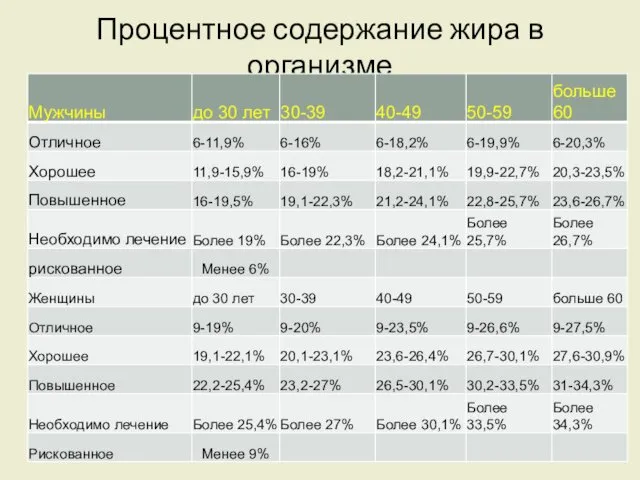 Процентное содержание жира в организме