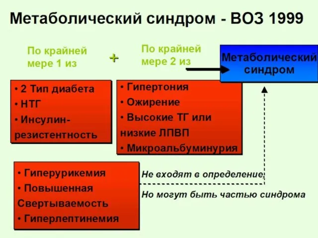 Метаболический синдром - ВОЗ 1999 По крайней мере 1 из 2