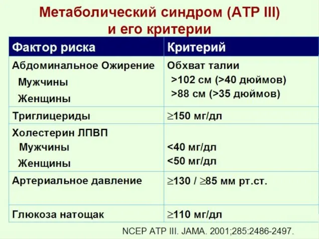 NCEP ATP III. JAMA. 2001;285:2486-2497. Метаболический синдром (ATP III) и его критерии