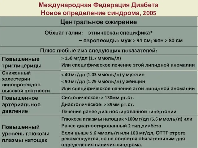 Международная Федерация Диабета Новое определение синдрома, 2005 Центральное ожирение Плюс любые