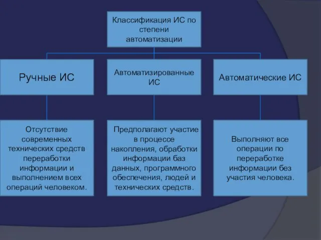 Классификация ИС по степени автоматизации Ручные ИС Автоматизированные ИС Автоматические ИС