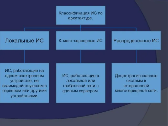 Классификация ИС по архитектуре. Локальные ИС Клиент-серверные ИС Распределенные ИС ИС,