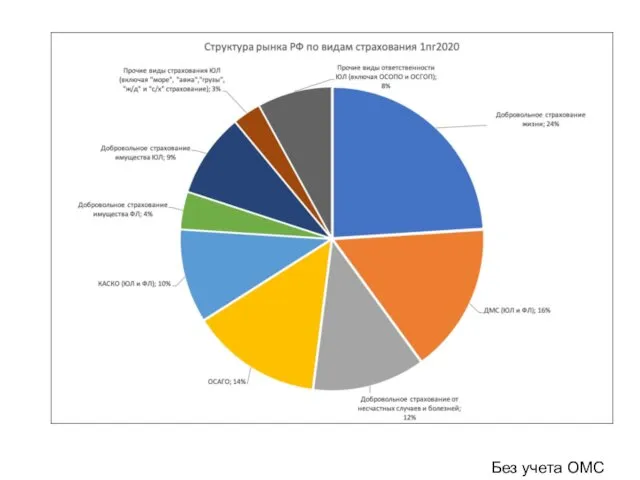 Без учета ОМС