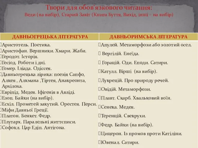 Твори для обов'язкового читання: Веди (на вибір), Старий Завіт (Книга Буття, Вихід, інші – на вибір)