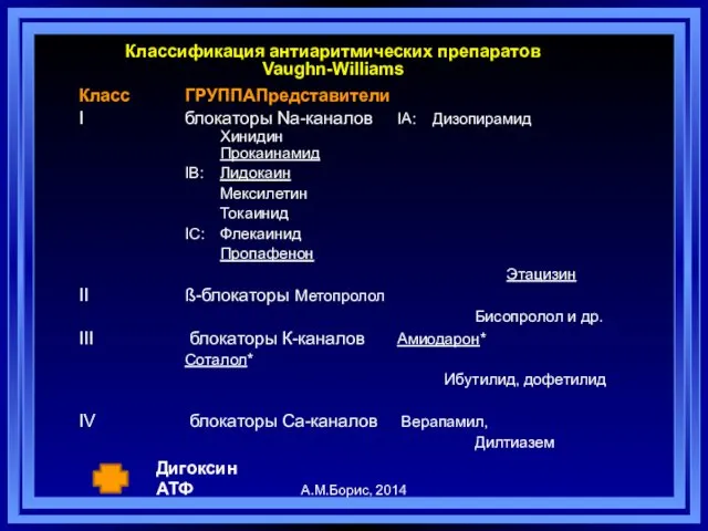 Класс ГРУППА Представители I блокаторы Na-каналов IA: Дизопирамид Хинидин Прокаинамид IB: