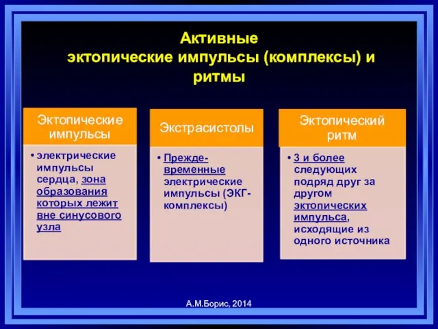 Активные эктопические импульсы (комплексы) и ритмы А.М.Борис, 2014