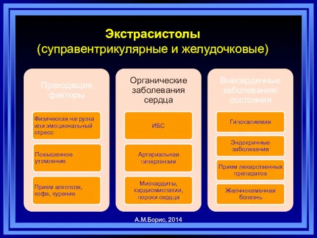 Экстрасистолы (суправентрикулярные и желудочковые) А.М.Борис, 2014