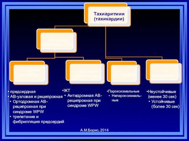 предсердная АВ-узловая и реципрокная Ортодромная АВ-реципрокная при синдроме WPW трепетание и