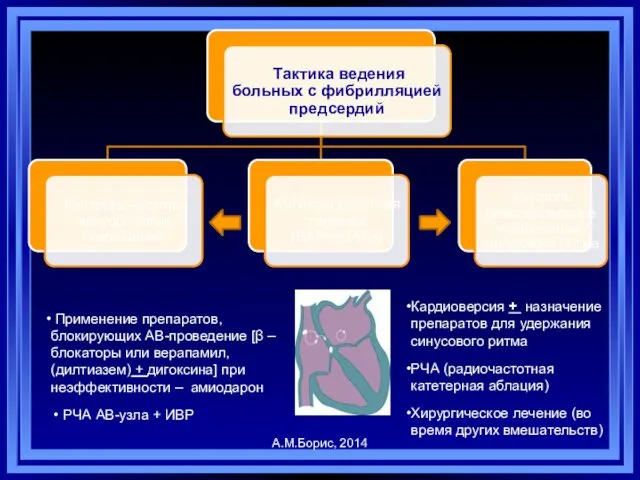 Применение препаратов, блокирующих АВ-проведение [β –блокаторы или верапамил, (дилтиазем) + дигоксина]