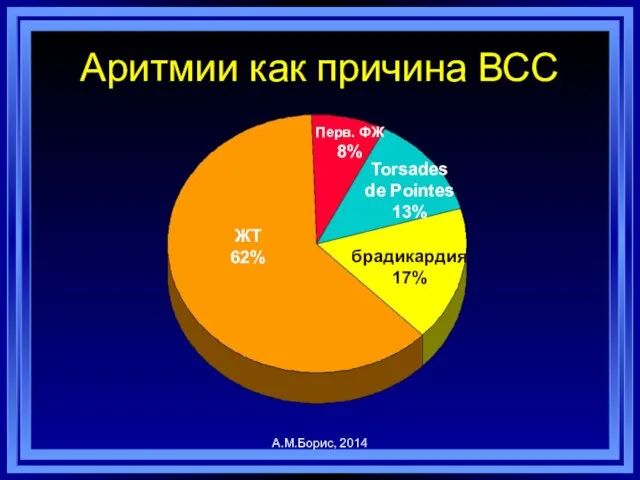 Аритмии как причина ВСС ЖТ 62% брадикардия 17% Torsades de Pointes