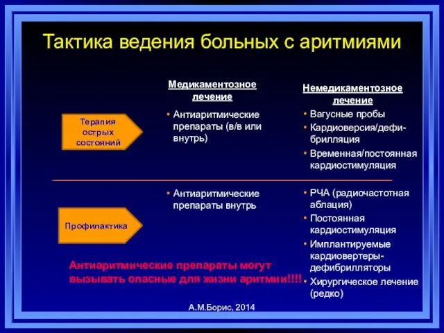 Тактика ведения больных с аритмиями Медикаментозное лечение Антиаритмические препараты (в/в или