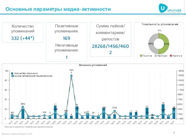 Основные параметры медиа-активности Количество упоминаний 332 (+44*) * Разница по сравнению