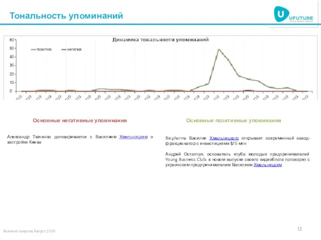 Тональность упоминаний Основные позитивные упоминания Biopharma Василия Хмельницкого открывает современный завод-фракционатор