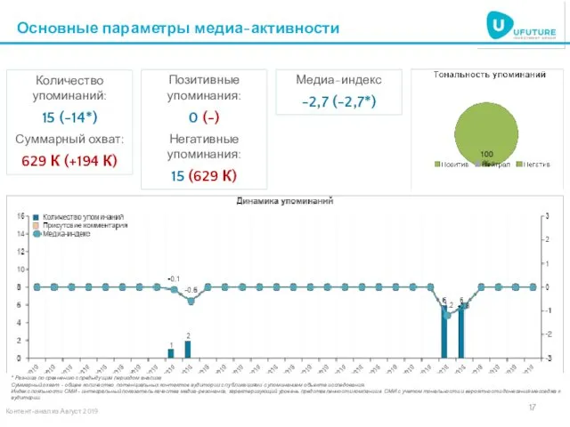 Основные параметры медиа-активности Количество упоминаний: 15 (-14*) Суммарный охват: 629 К