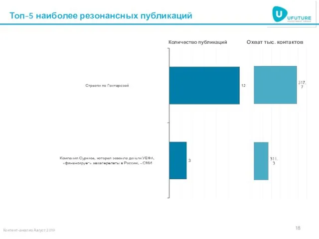 Топ-5 наиболее резонансных публикаций Количество публикаций Охват тыс. контактов Контент-анализ Август 2019