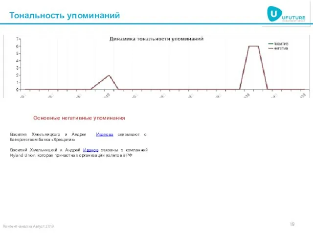 Тональность упоминаний Основные негативные упоминания Василия Хмельницкого и Андрея Иванова связывают