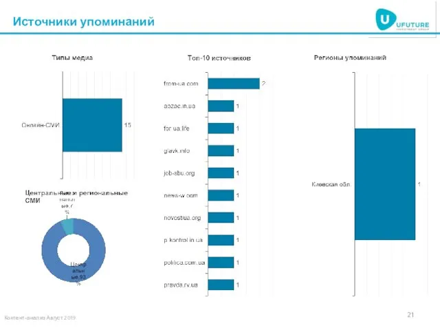 Источники упоминаний Контент-анализ Август 2019