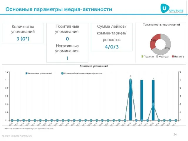 Основные параметры медиа-активности Количество упоминаний 3 (0*) * Разница по сравнению