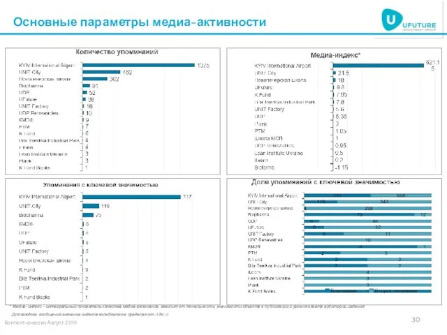 Основные параметры медиа-активности * Медиа-индекс - интегральный показатель качества медиа-резонанса, зависит