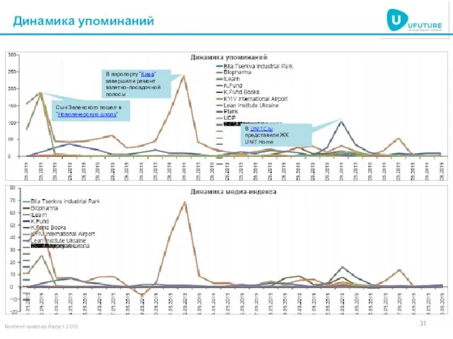 Динамика упоминаний В UNIT.City представили ЖК UNIT.Home Сын Зеленского пошел в