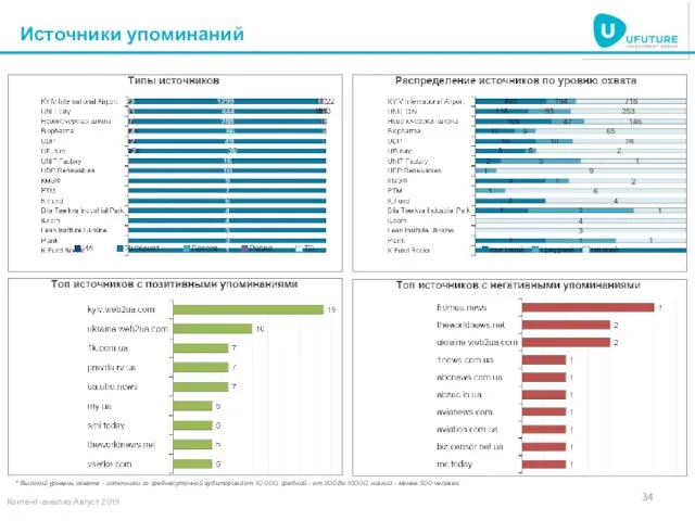 Источники упоминаний * Высокий уровень охвата - источники со среднесуточной аудиторией