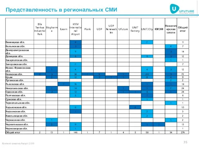 Представленность в региональных СМИ Контент-анализ Август 2019