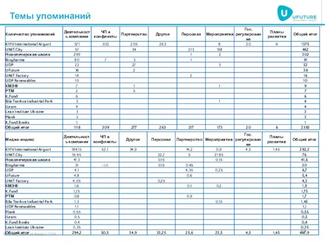 Темы упоминаний Контент-анализ Август 2019