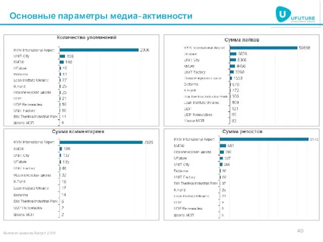 Основные параметры медиа-активности Контент-анализ Август 2019