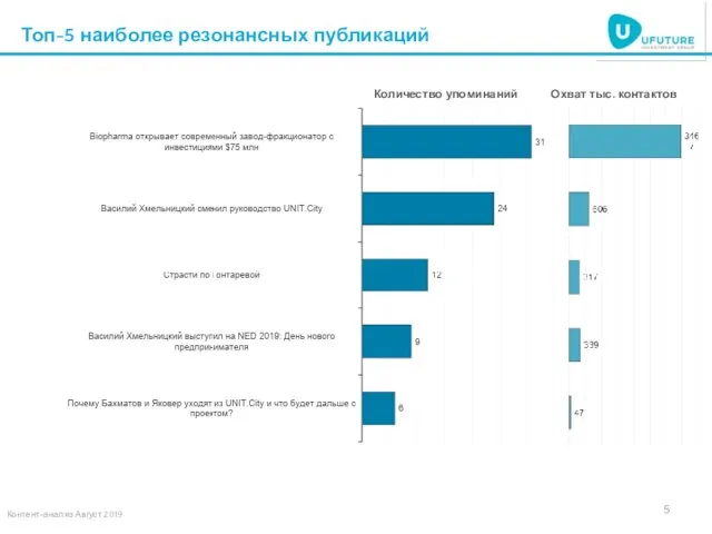 Топ-5 наиболее резонансных публикаций Количество упоминаний Охват тыс. контактов Контент-анализ Август 2019