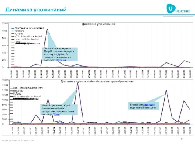 Динамика упоминаний Контент-анализ Август 2019 В киевском аэропорту задержана Богатырева Беглый